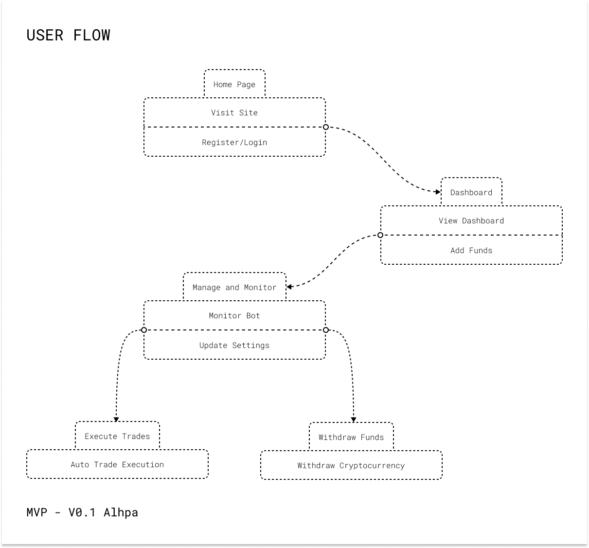 User Flow