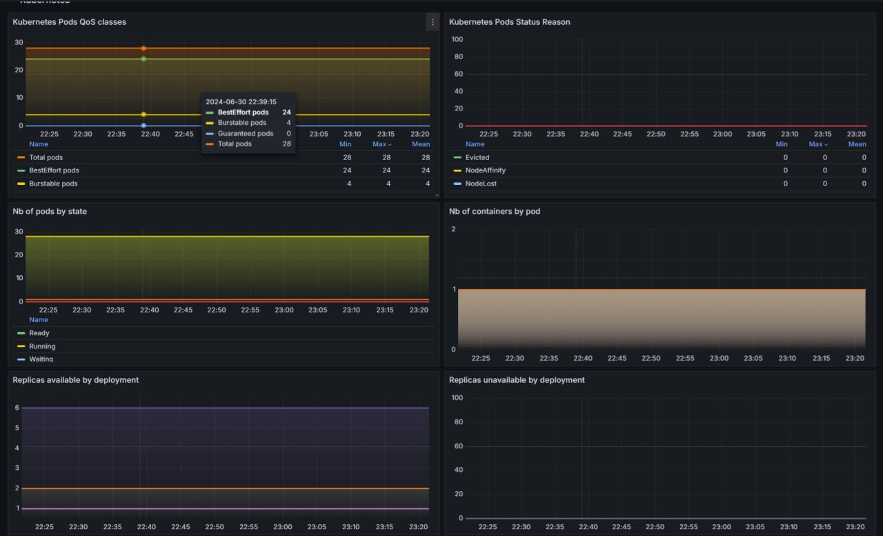 Namespace Dashboard