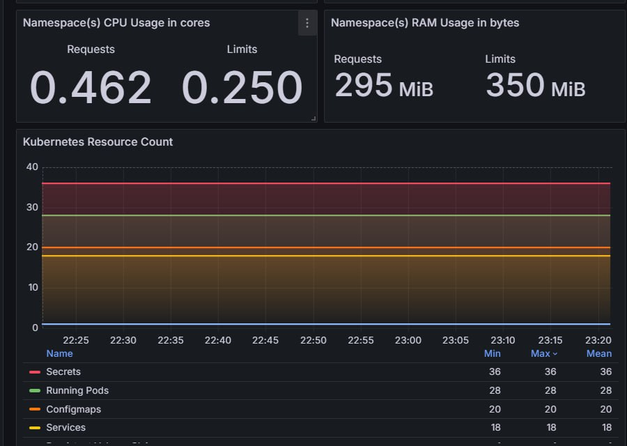 Namespace Dashboard