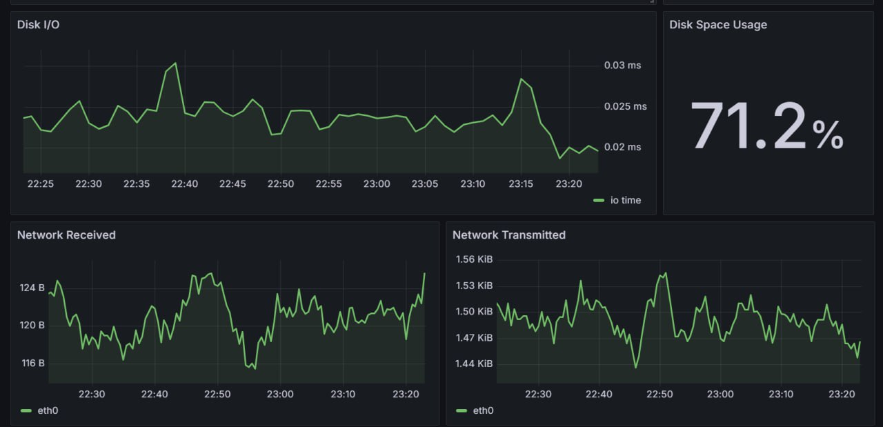 Pods dashboard